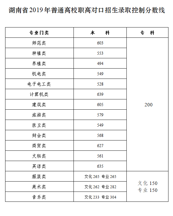 高考分数线全部公布!汇总来了 高考分数线全部公布!汇总来了